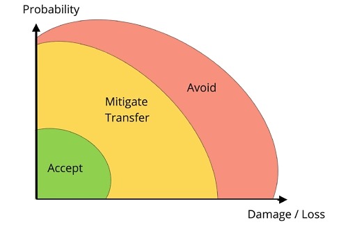 Risiko-Matrix aus dem Projektmanagement