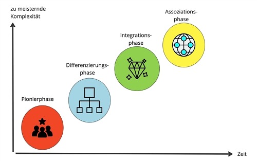 Organisationsmodelle der Entwicklungsphasen