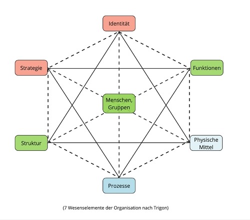 7 Wesenselemente nach Trigon